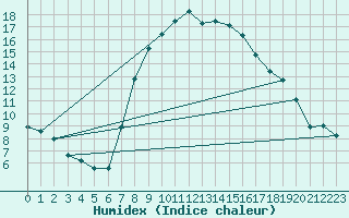 Courbe de l'humidex pour Gsgen