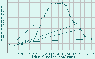 Courbe de l'humidex pour Bastia (2B)