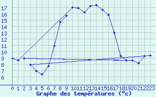 Courbe de tempratures pour Steinhagen-Negast