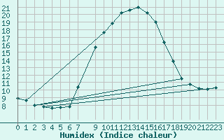 Courbe de l'humidex pour Binn