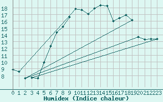 Courbe de l'humidex pour Heino Aws