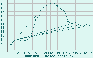 Courbe de l'humidex pour Rangedala