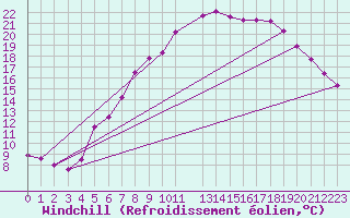 Courbe du refroidissement olien pour De Bilt (PB)