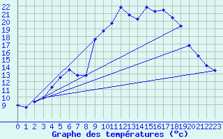 Courbe de tempratures pour Figari (2A)