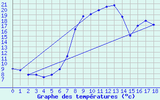 Courbe de tempratures pour St Sebastian / Mariazell