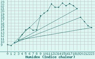 Courbe de l'humidex pour Figari (2A)