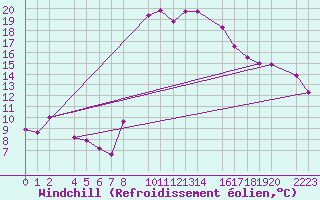 Courbe du refroidissement olien pour Roquetas de Mar
