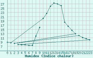 Courbe de l'humidex pour Torla