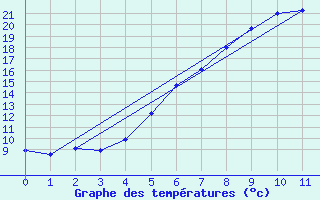 Courbe de tempratures pour Alestrup