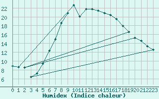 Courbe de l'humidex pour Rimnicu Vilcea