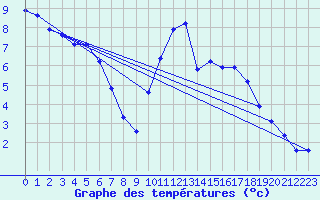 Courbe de tempratures pour Brigueuil (16)