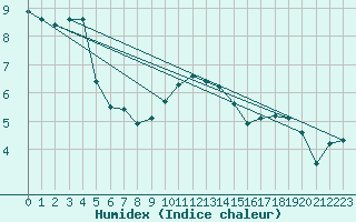 Courbe de l'humidex pour Hoerby