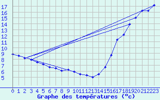 Courbe de tempratures pour Roblin