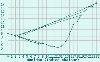 Courbe de l'humidex pour Roblin