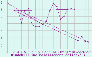 Courbe du refroidissement olien pour Marnitz