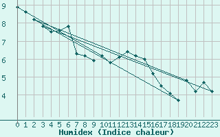 Courbe de l'humidex pour Beitem (Be)