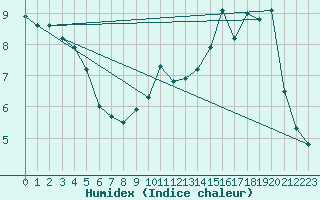 Courbe de l'humidex pour Mazet-Volamont (43)