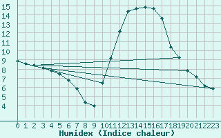 Courbe de l'humidex pour Marseille - Saint-Loup (13)