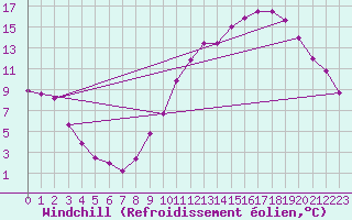 Courbe du refroidissement olien pour Mirebeau (86)