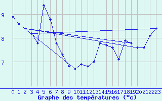 Courbe de tempratures pour Noyarey (38)