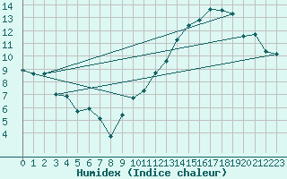 Courbe de l'humidex pour Lige Bierset (Be)