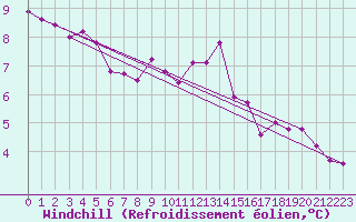 Courbe du refroidissement olien pour Le Perreux-sur-Marne (94)