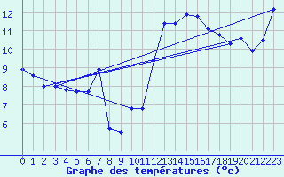 Courbe de tempratures pour Asco (2B)