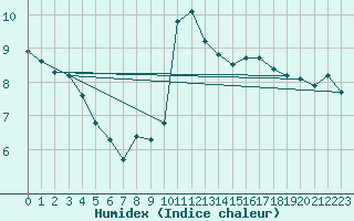 Courbe de l'humidex pour Cabestany (66)