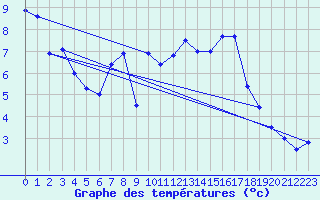 Courbe de tempratures pour Motte-Molines (05)