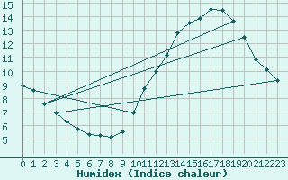 Courbe de l'humidex pour Saverdun (09)