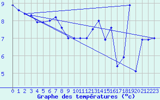 Courbe de tempratures pour la bouée 62165