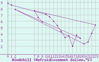 Courbe du refroidissement olien pour Eu (76)