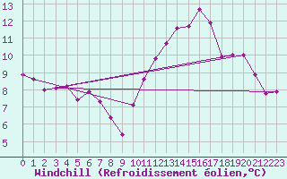 Courbe du refroidissement olien pour Combs-la-Ville (77)
