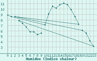 Courbe de l'humidex pour Lagny-sur-Marne (77)