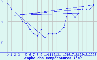 Courbe de tempratures pour Fokstua Ii