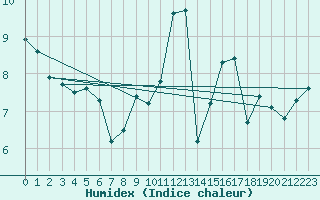 Courbe de l'humidex pour Caceres