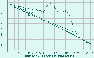 Courbe de l'humidex pour Breuillet (17)