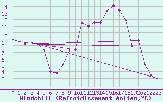 Courbe du refroidissement olien pour Ambrieu (01)