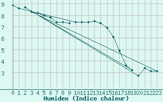 Courbe de l'humidex pour Leipzig