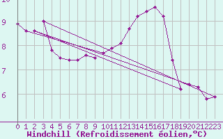 Courbe du refroidissement olien pour Saint-Saturnin-Ls-Avignon (84)