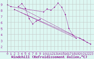 Courbe du refroidissement olien pour Saint-Nazaire-d