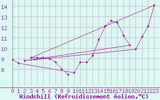 Courbe du refroidissement olien pour Saint-Martial-de-Vitaterne (17)