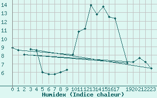 Courbe de l'humidex pour Saint-Girons (09)