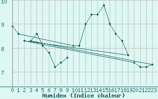 Courbe de l'humidex pour Jussy (02)