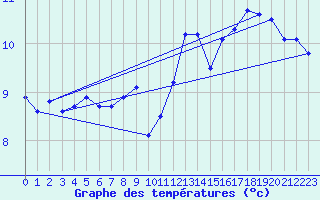Courbe de tempratures pour Malbosc (07)