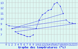 Courbe de tempratures pour Les Herbiers (85)