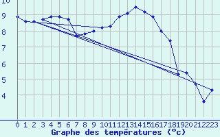 Courbe de tempratures pour Deidenberg (Be)