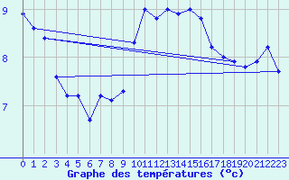 Courbe de tempratures pour Santander (Esp)