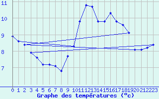 Courbe de tempratures pour Reims-Prunay (51)