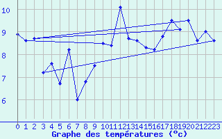 Courbe de tempratures pour Lanvoc (29)